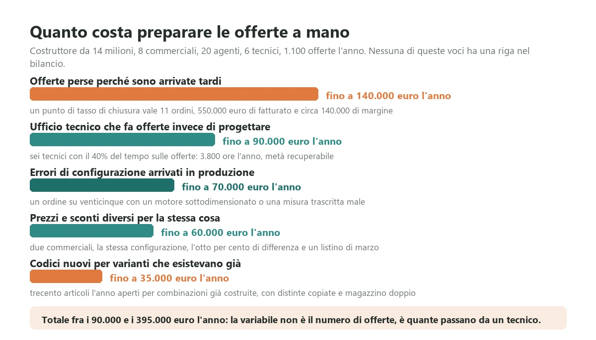 The five costs that quotes prepared by hand generate every year for a manufacturer with one thousand one hundred quotes and twenty eight people selling, from late quotes to duplicate item codes, none of which appears on any line of the accounts